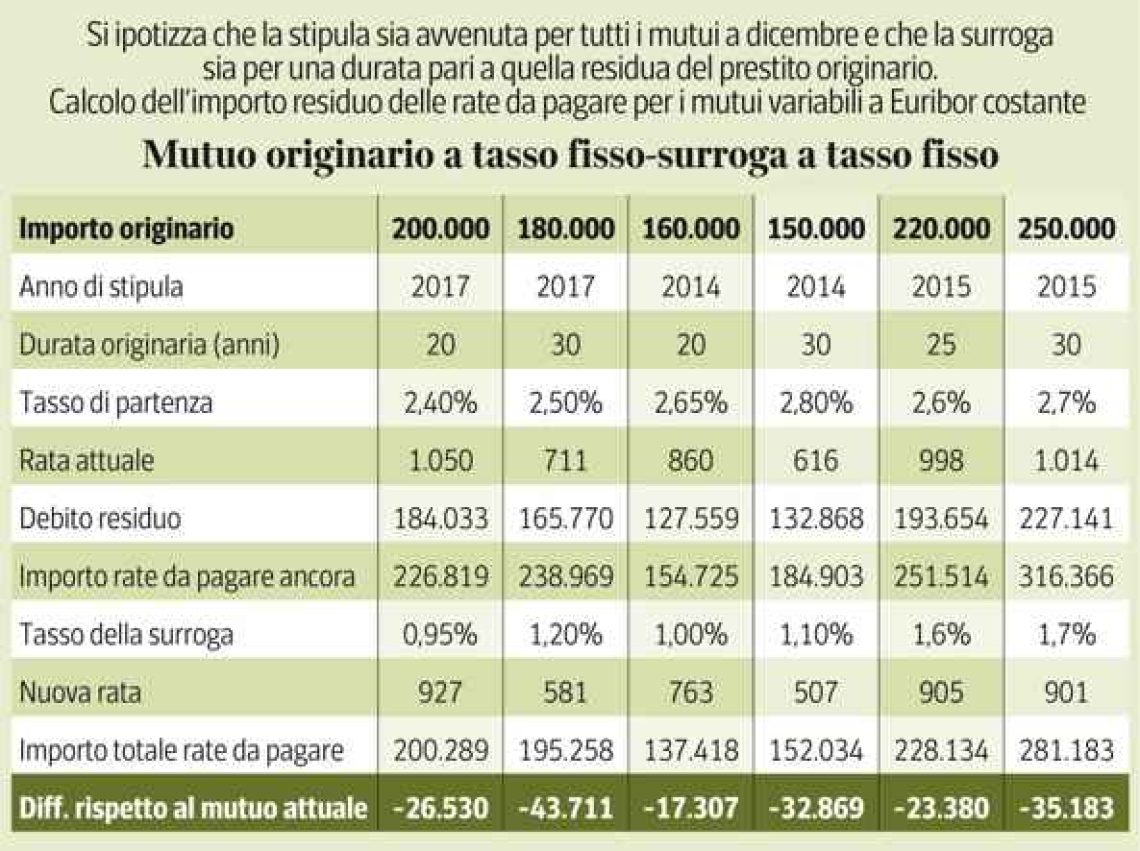 surroga-mutuo